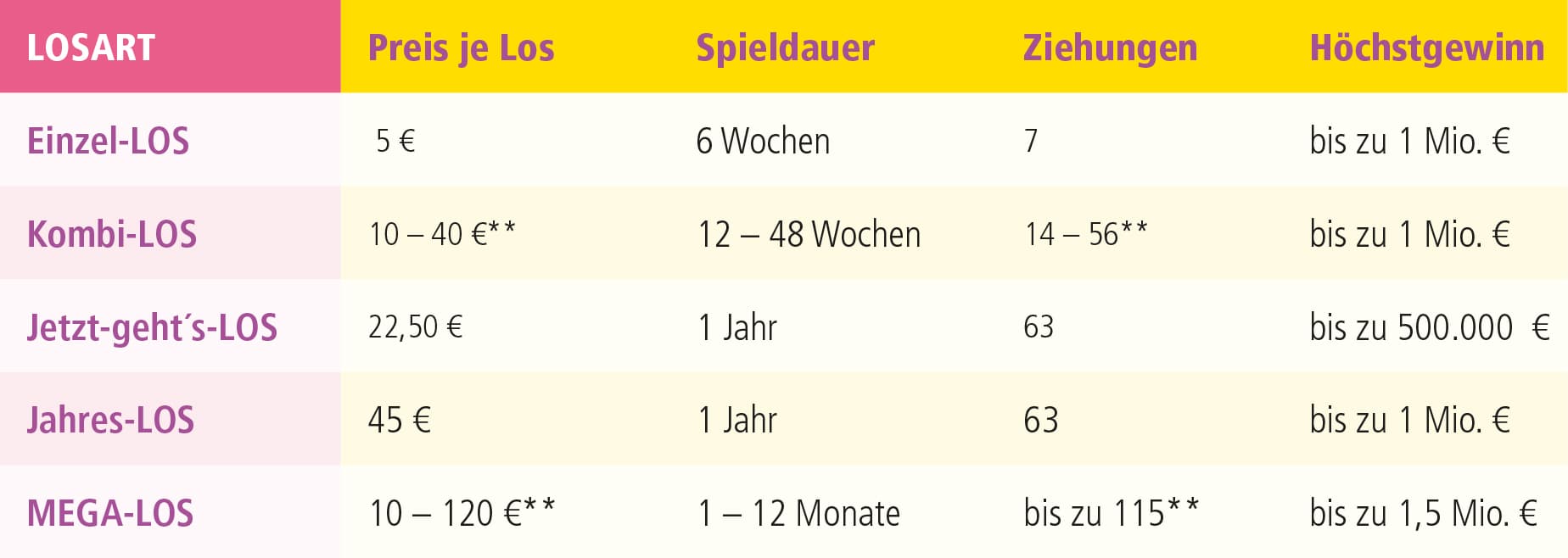 Übersicht der Gewinnchancen