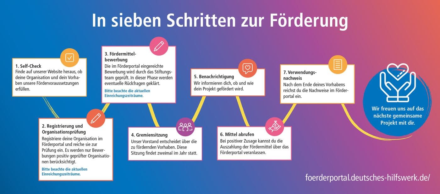 In 7 Schritten zur Förderung